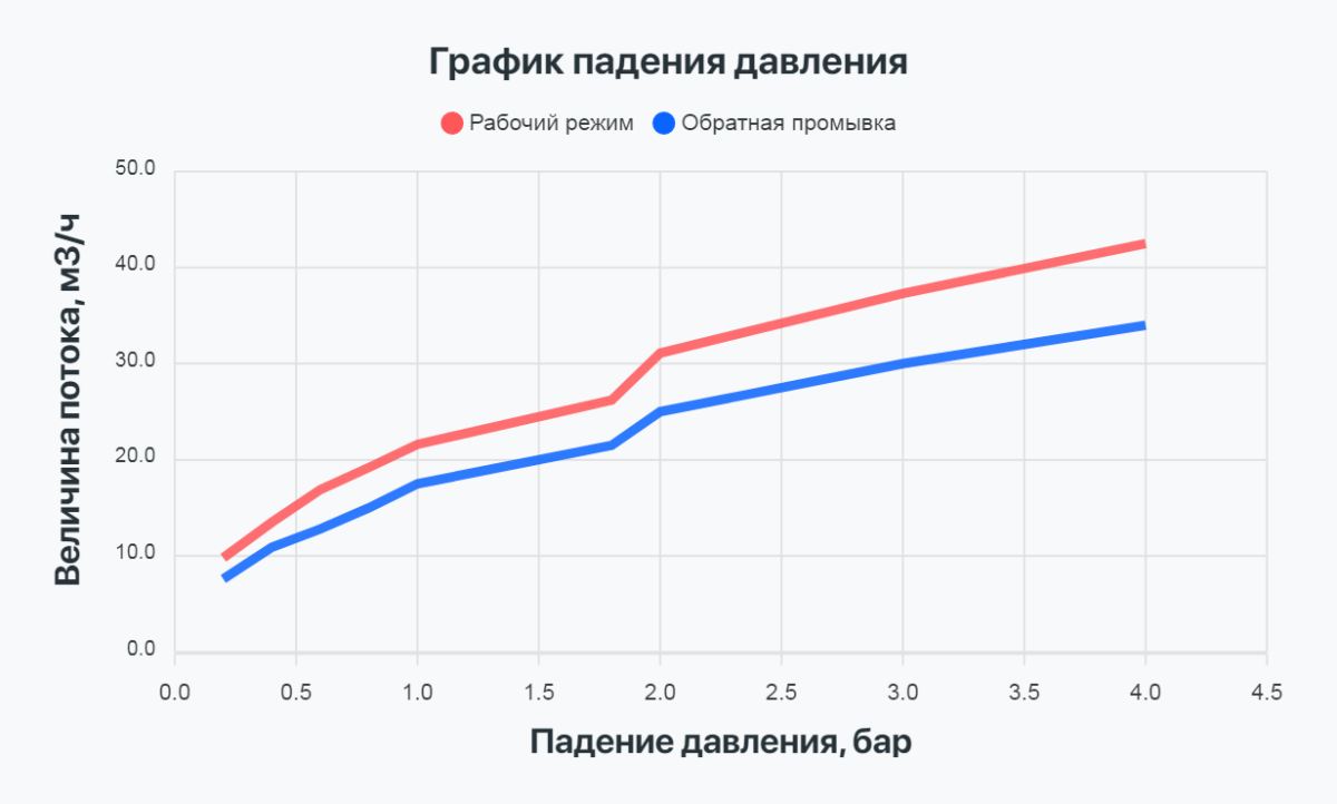График производительности Блок управления 820 С5 Р ББП (умягчение, счётчик)